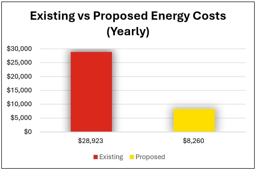 Chart showing existing vs. proposed energy costs with LED upgrade